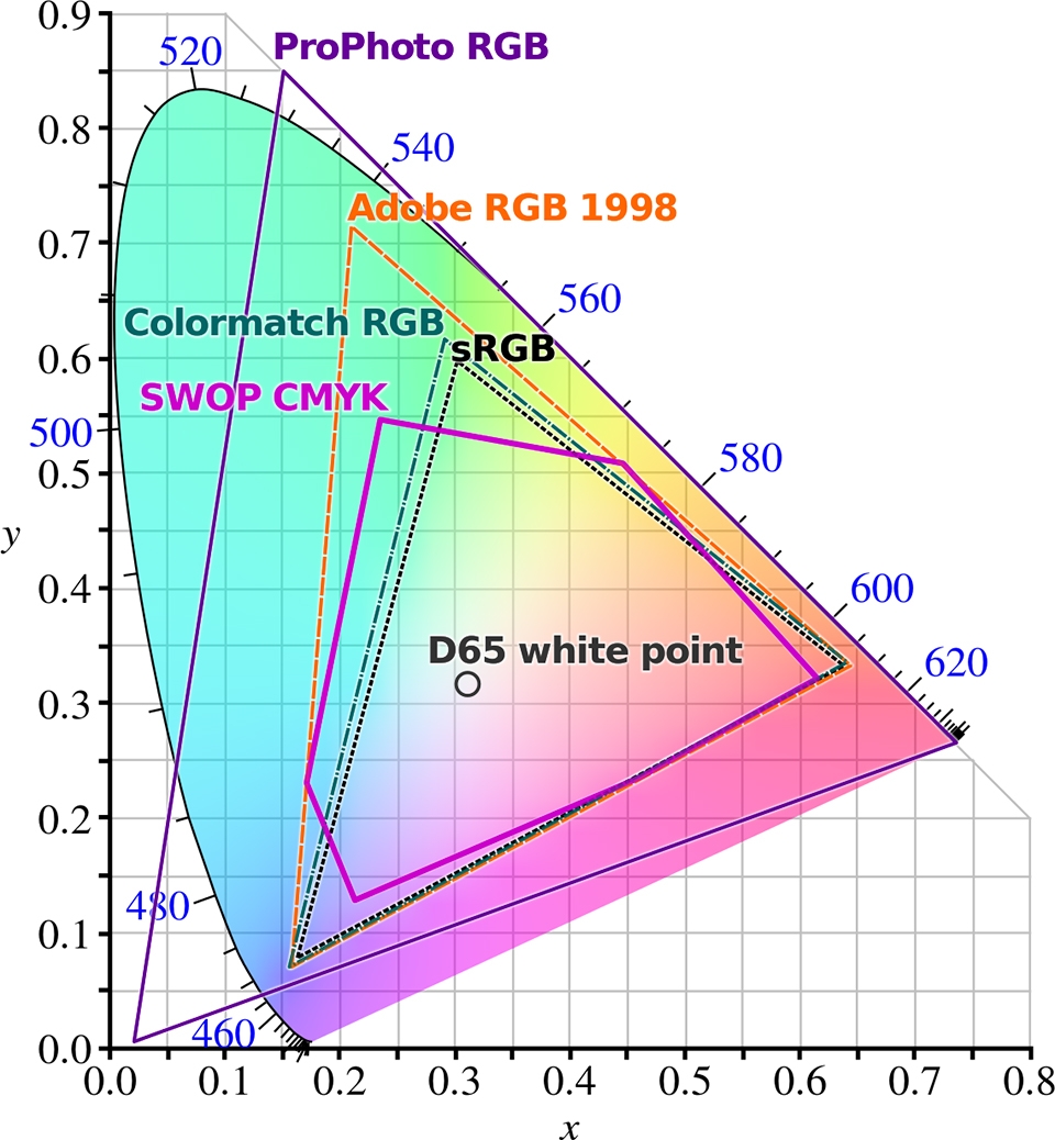 ▲ CIE 1931 색도 좌표계를 기준으로 sRGB와 Adobe RGB 등 각 색영역이 표현할 수 있는 색도 범위(출처 wikipedia.org)