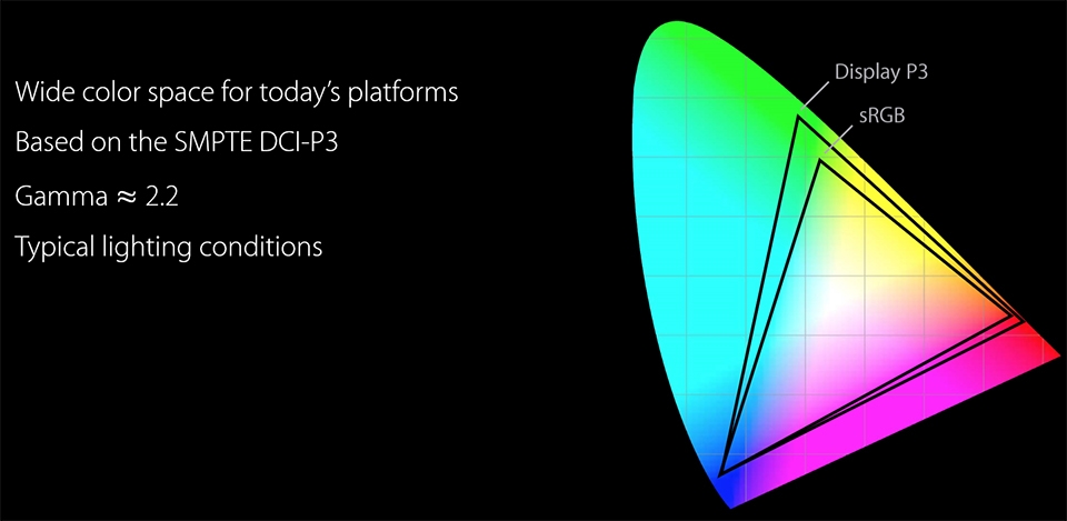 ▲ DCI-P3는 sRGB 대비 25% 더 넓은 색표현이 가능한 것이 특징이다. (출처 : 애플 세계 개발자 회의(WWDC 2016)에서 발표된 'Working with Wide Color' PT 자료 중)