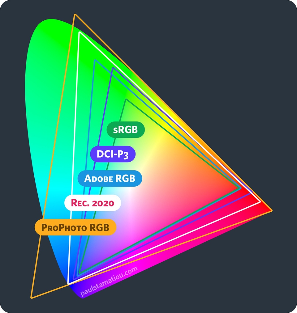 ▲ CIE 1931 색도 좌표계 기준으로 sRGB, Adobe RGB, DCI-P3 등 각 색영역이 표현할 수 있는 색도 범위(출처 paulstamatiou.com)