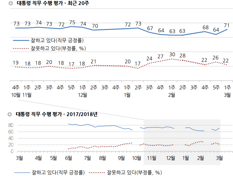 ▲ 한국 갤럽 여론조사