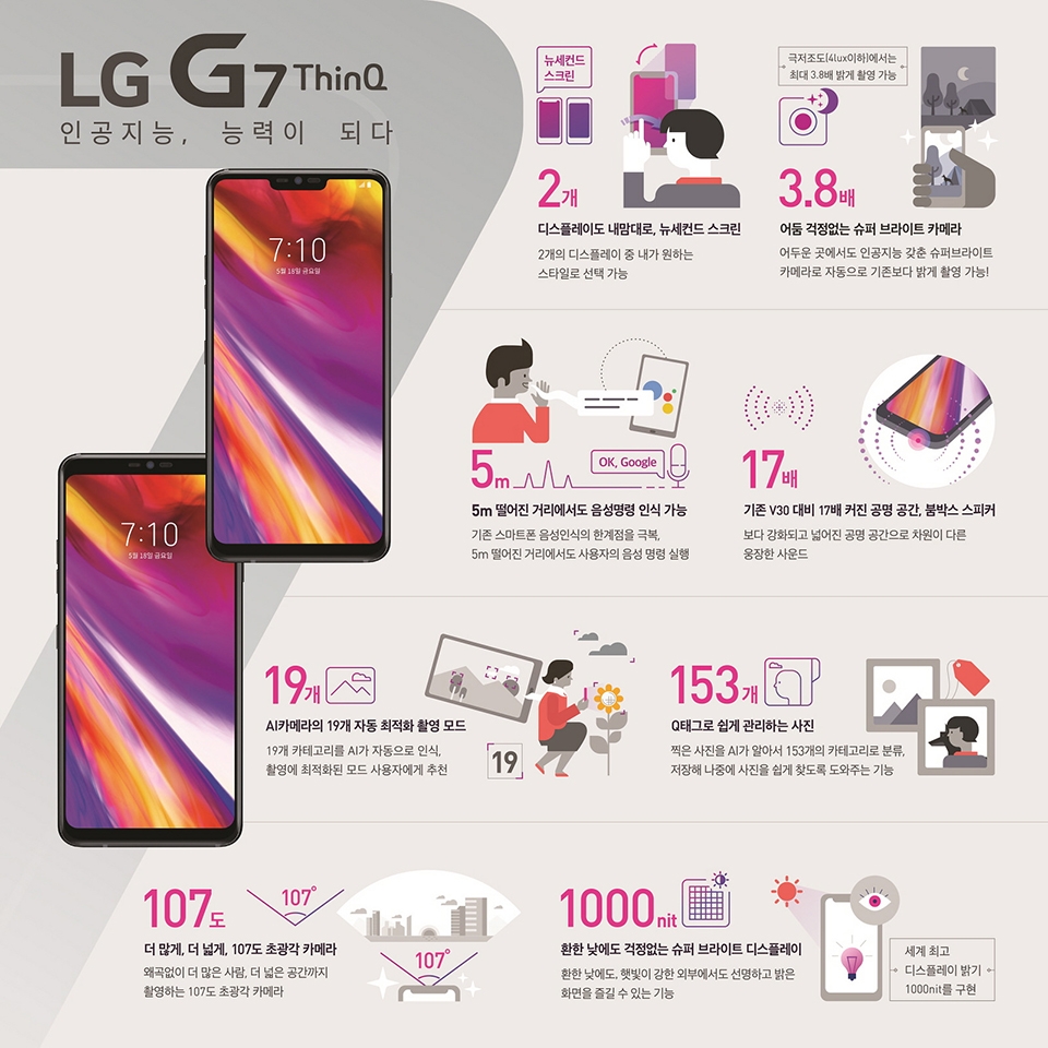 ▲ LG G7 씽큐 인포그래픽 (자료 LG전자)