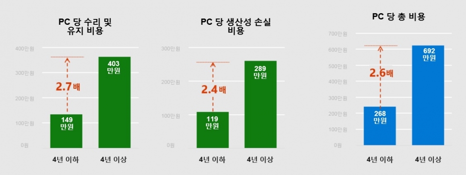 4년 이상 된 구형 PC 보유 시 소요되는 비용 차이 (제공=마이크로소프트)