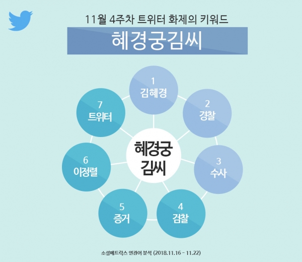 ‘혜경궁김씨’ 소셜 매트릭스 연관어 분석 (제공=트위터코리아)