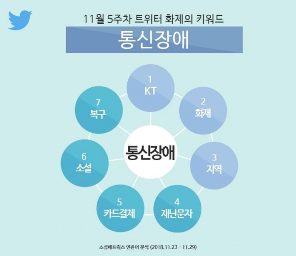 ‘통신장애’ 소셜 매트릭스 연관어 분석 (사진=트위터코리아)