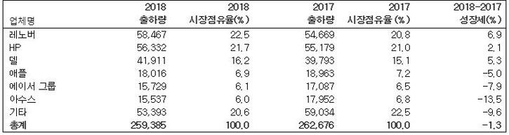 2018년 전세계 PC 공급업체별 출하량 추정치 예비조사 결과 (단위: 1000대) (출처= 가트너 (2019년 1월))