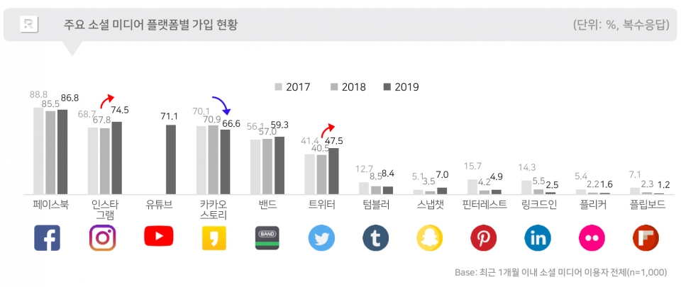 주요 소셜 미디어 플랫폼별 가입 현황 (제공=DMC미디어)