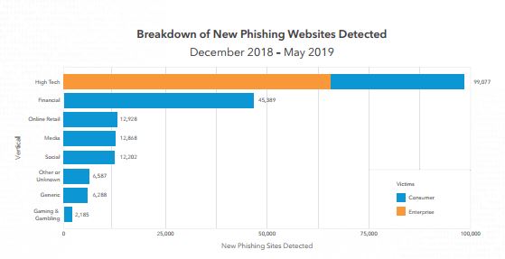 2018년 12월 2일과 2019년 5월 4일 사이에 탐지된 모든 새로운 피싱 웹 사이트 분석 (제공=아카마이코리아)