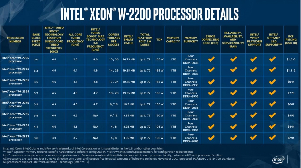 인텔 제온 W-2200 프로세서 세부사항
