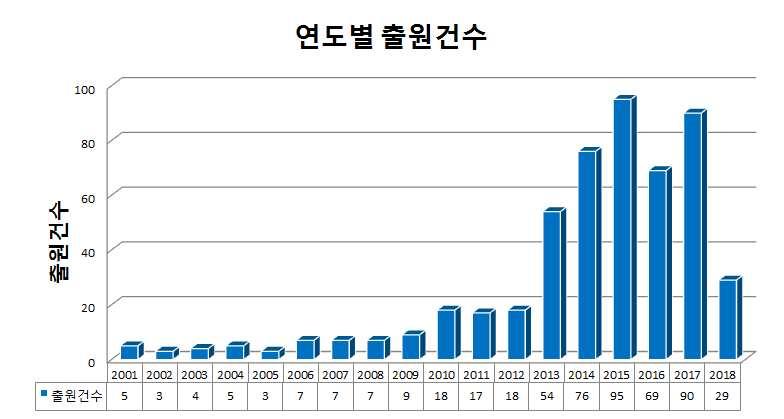 연도별 출원건수 동향(2001~2018) (제공=통계청)