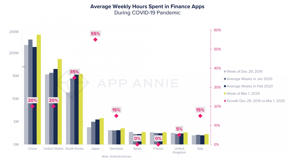 전세계 금융 앱의 주간 평균 사용 시간