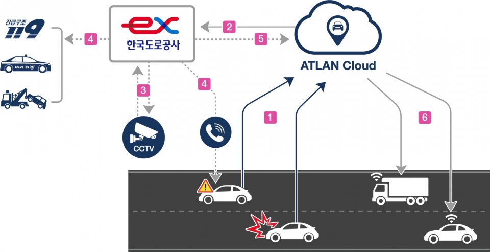 맵퍼스-한국도로공사 세이프카 서비스 구성도