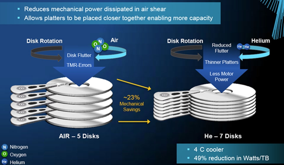 ▲공기 대신 헬륨을 충전하면 HDD 발열과 진동을 줄이고 용량을 늘리기 쉽다(사진: Helium Scarcity)