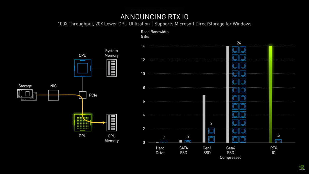 ▲ 엔비디아 ‘RTX IO’ 기술의 기틀인 다이렉트스토리지 (사진: NVIDIA 유튜브 채널)