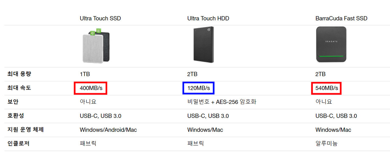 ▲ 속도에서 외장 HDD를 가뿐하게 앞서는 SATA 외장 SSD (사진: 씨게이트)