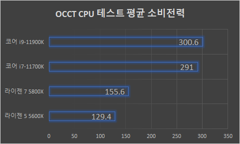 ▲ 평균 소비전력은 코어 i9-11900K가 무려 300.6W로 기록됐다. 데스크톱 CPU 단일 설정으로는 놀랄 정도로 높은 결과다. 코어 i7-11700K도 291W로 상당히 높은 편이었다. 반면 라이젠 7 5800X는 대략 코어 i9-11900K의 절반 정도로 기록된다.
