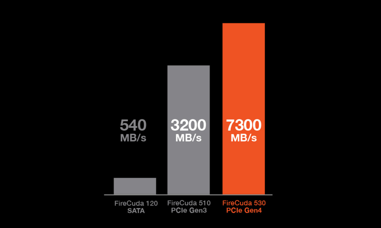▲ 기존 SSD와 성능 격차가 큰 PCIe Gen 4 NVMe SSD (자료 출처: 씨게이트)