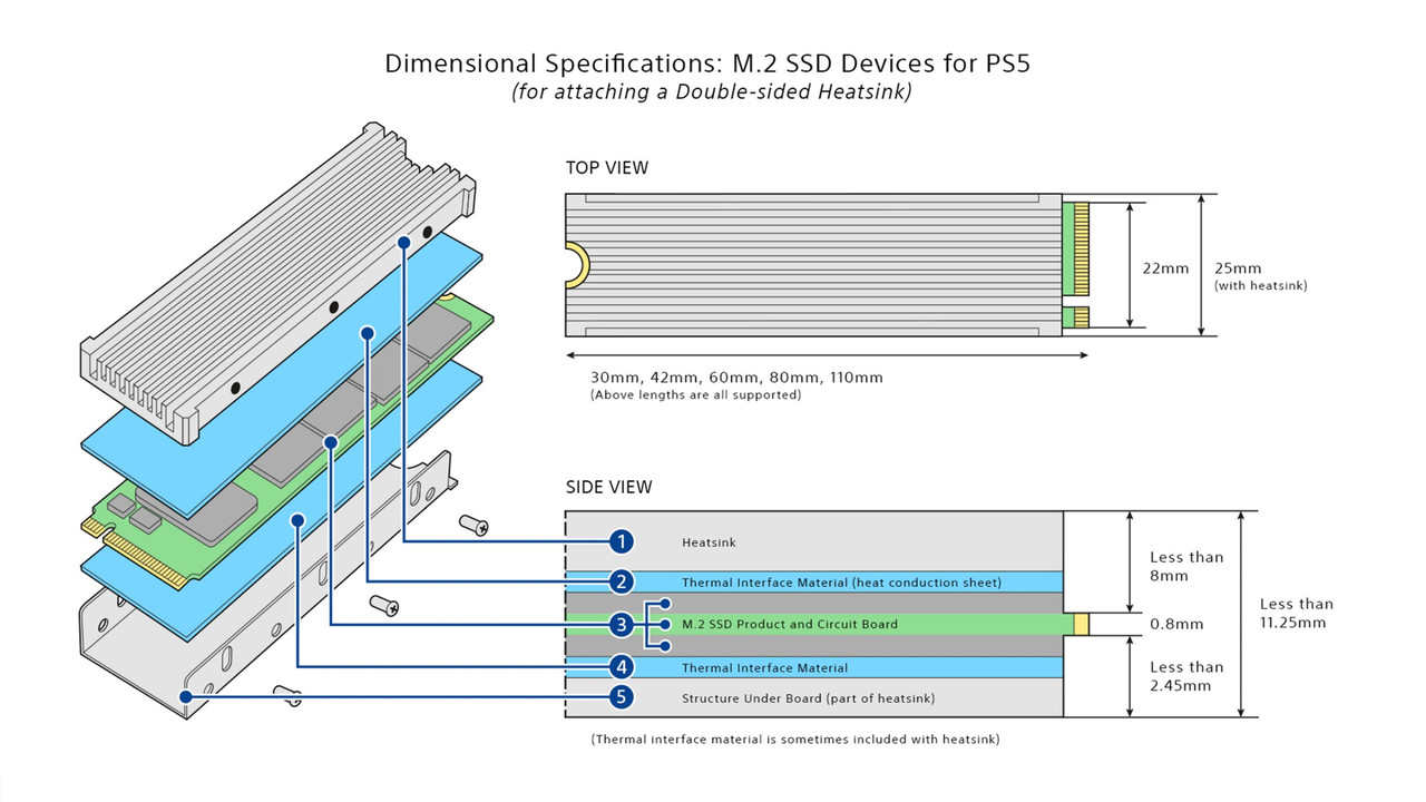 ▲ PS5에 장착하는 NVMe SSD는 방열판 크기를 신경 써야한다 (사진: 플레이스테이션 블로그)