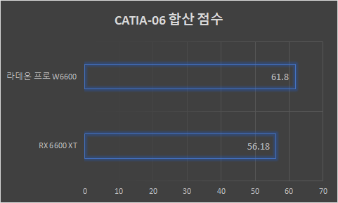 ▲ 카티아에서는 라데온 프로 W6600의 점수가 더 높게 확인된다.