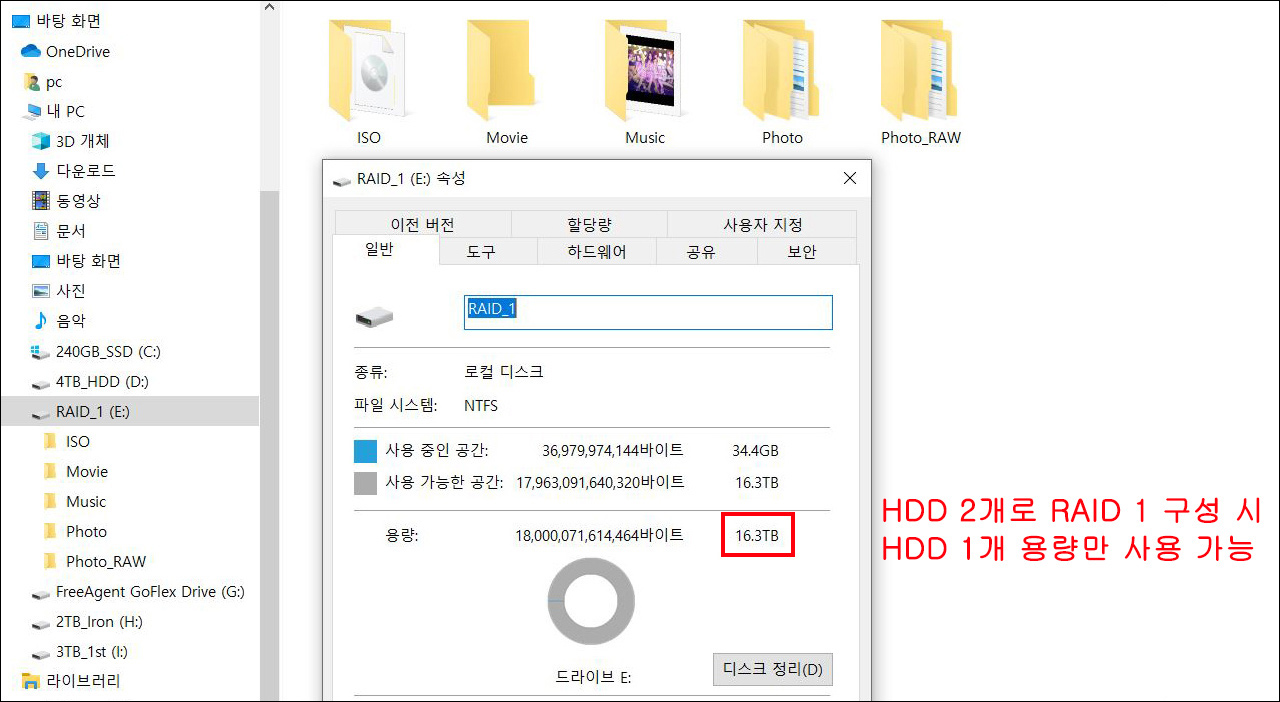 ▲ HDD 2개로 RAID 1 구성 시 저장 공간은 HDD 1개 수준인 16.3TB만 활용 가능