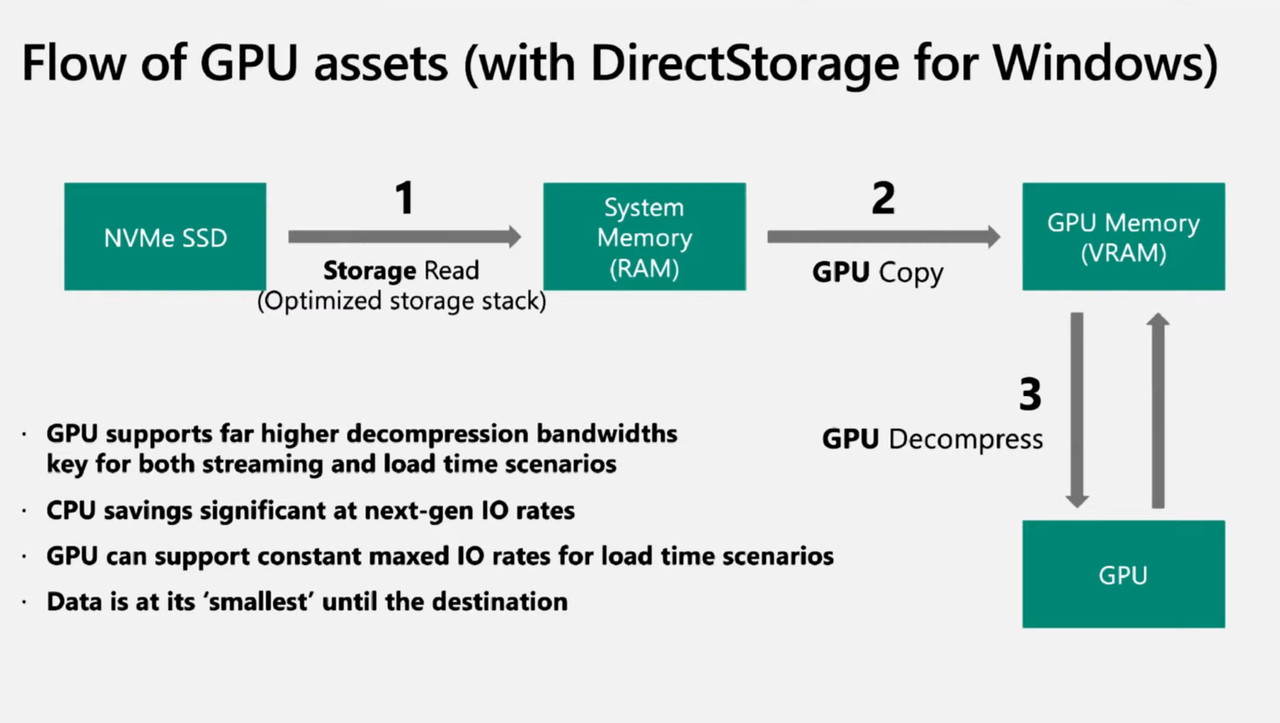 ▲ PC용 다이렉트스토리지는 GPU로 데이터 압축을 해제한다 (이미지: 마이크로소프트 게임 스택)