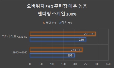 ▲ 오버워치는 FHD(렌더링 스케일 100%) 낮음 옵션으로 훈련장에서 평균 106프레임, 최소 101프레임으로 확인됐다. 듀얼 채널 구성 시 크게 성능이 향상될 수 있다.