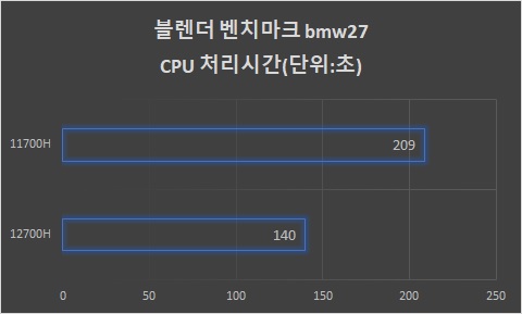 ▲ 코어 i7-11700H 노트북과 비교했다. CPU 렌더링 시 코어 i7-11700H보다 69초 더 빠르다.
