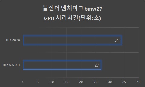 ▲ RTX 3070 노트북과 비교했다. GPU 렌더링 시 RTX 3070보다 7초 더 빠르다.