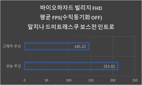 ▲ FHD 그래픽 우선 옵션(수직동기화 끔)에서도 평균 145프레임으로 확인된다.