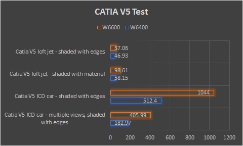 ▲ 카티아-06에서는 상위 제품군인 라데온 프로 W6600의 절반 정도의 성능이다.