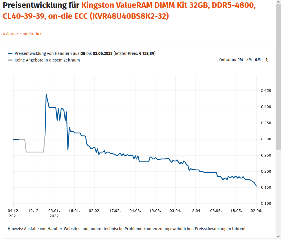 ▲ 최근 DDR5 메모리 가격은 하락세를 보이고 있다 (자료 출처 = ComPuterbase)