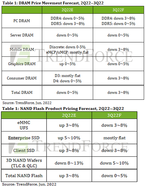 ▲ 2022년 3분기 DRAM 및 NAND의 가격은 지속적인 하락세로 예측되고 있다 (자료 출처 = TrendForce)