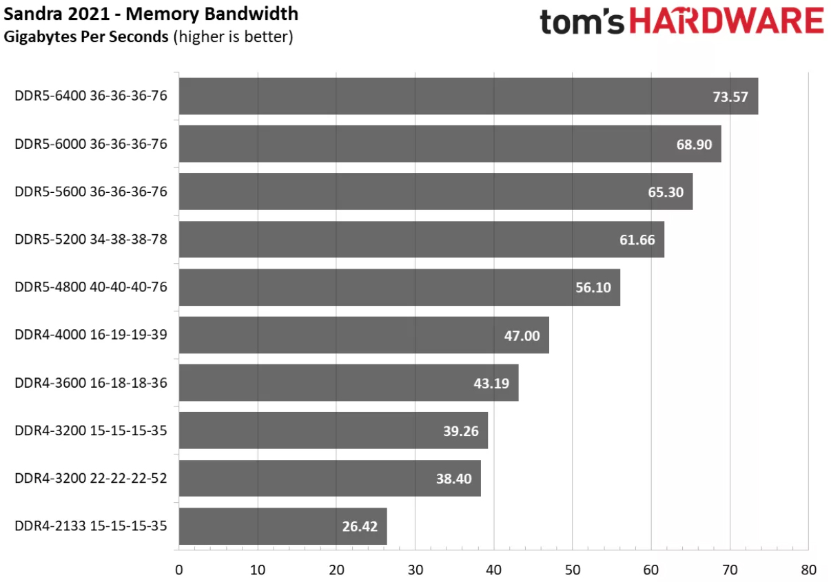 ▲ 순정 DDR5 메모리는 DDR4 대비 더 높은 대역폭을 제공한다. (자료 출처 : Tom’shardware)