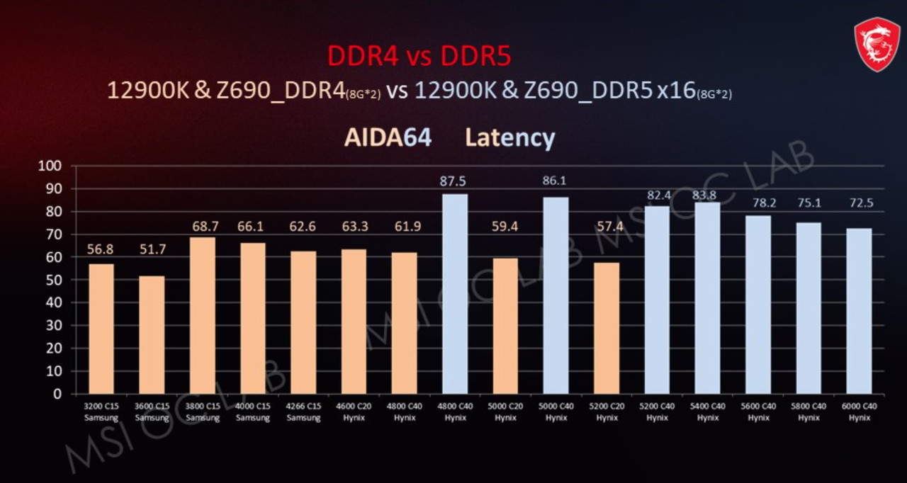 ▲ 클럭은 높아졌지만, DDR5는 Gear2 Mode로 동작해 레이턴시 늘어난다 (자료 출처 = MSI)