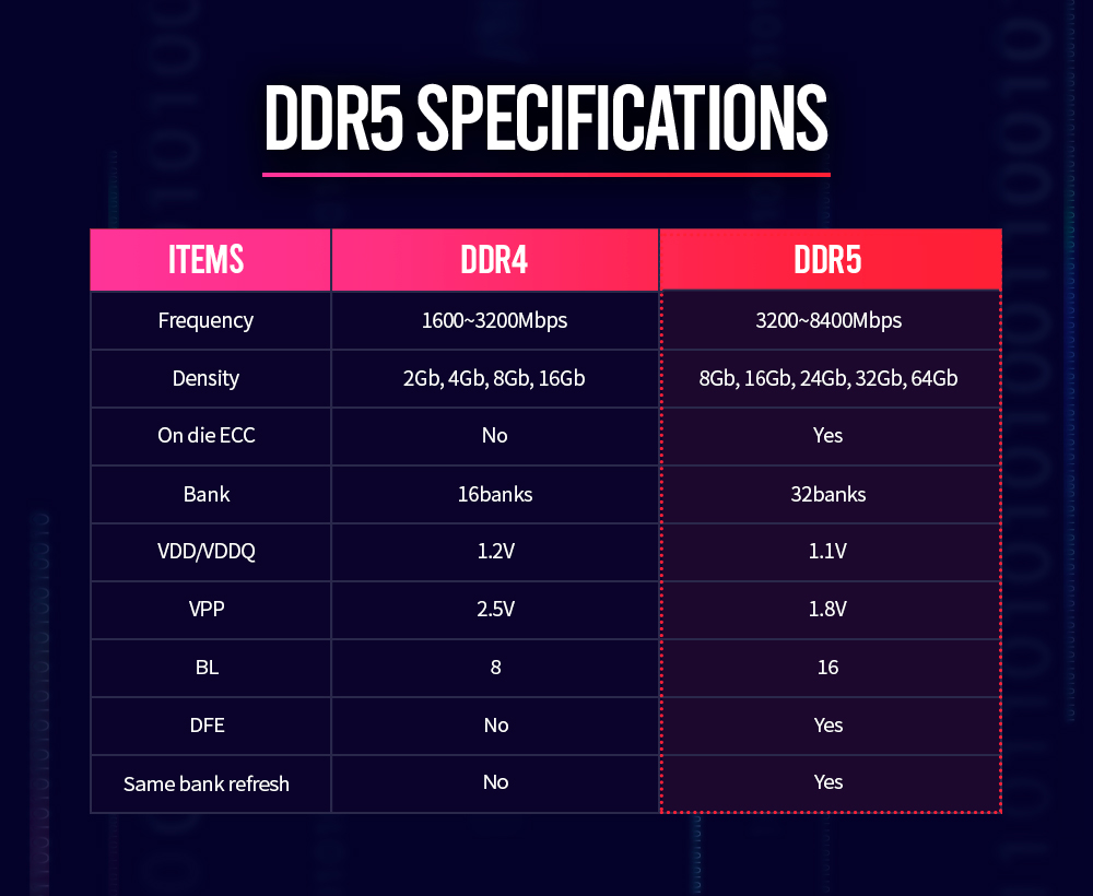 ▲ 향후 DDR5는 최대 8,400Mbps 모듈까지 계획돼 있다 (자료 출처 = SK하이닉스)