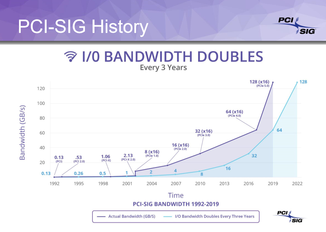 ▲ PCIe 4.0은 3.0대비 2배 더 높은 128GB/S 대역폭을 가진다(자료 출처 = PCI-SIG)