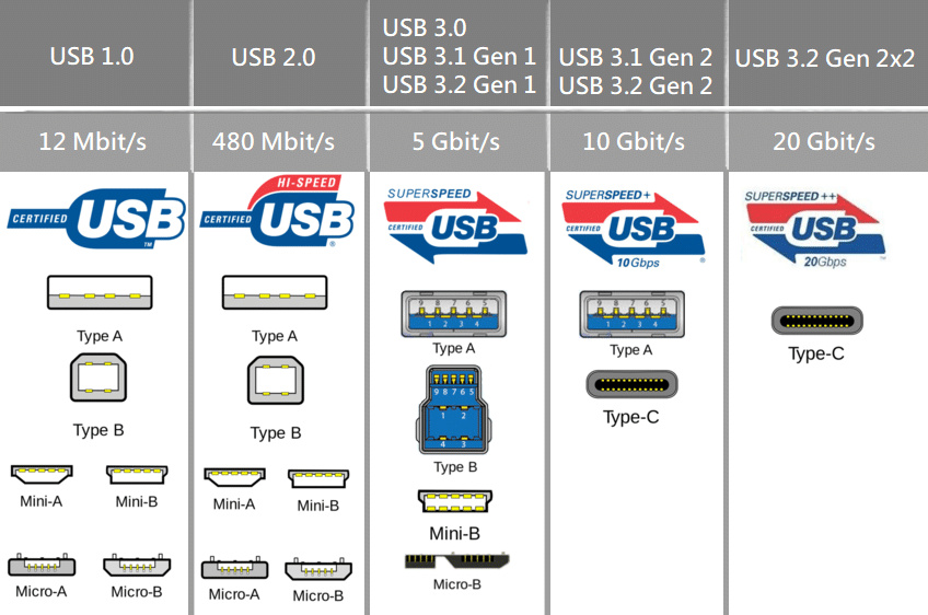 ▲ USB 버전에 따라 색상이 달라진다, USB 3.0와 3.1은 같은 색상이지만 속도가 다르다 (자료 출처 = basic-tutorials)