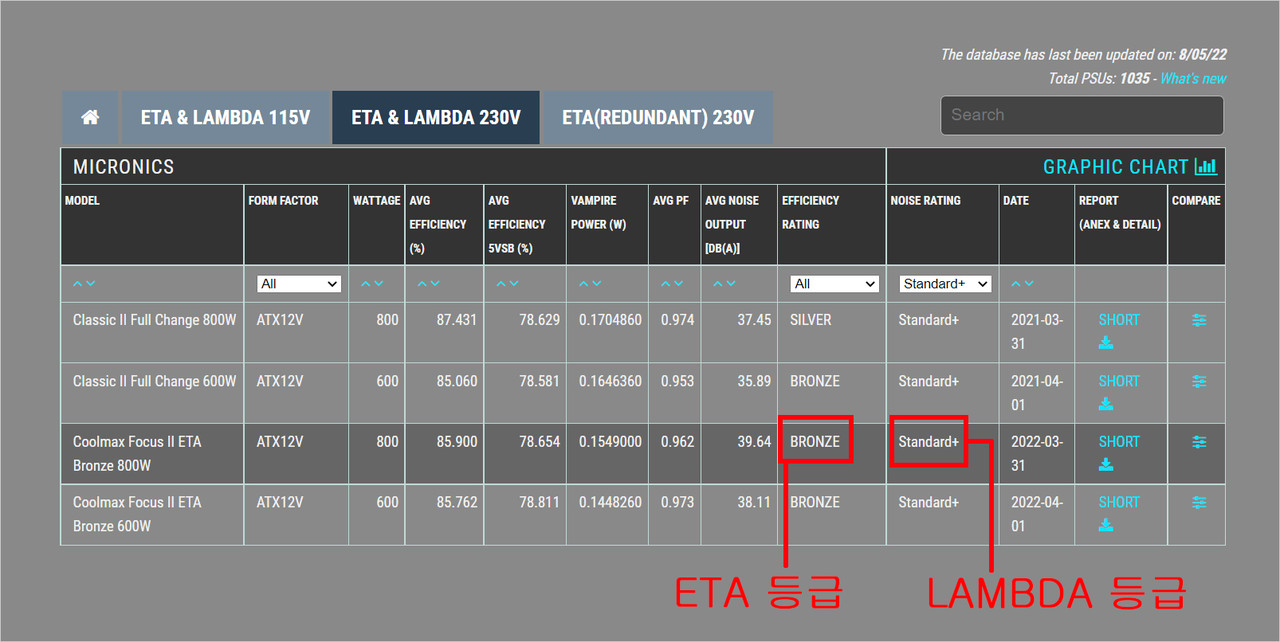 ▲ ETA ‘브론즈’ 등급, LAMBDA ‘스탠다드+’ 등급을 받은 쿨맥스 포커스 II 800W ETA 브론즈