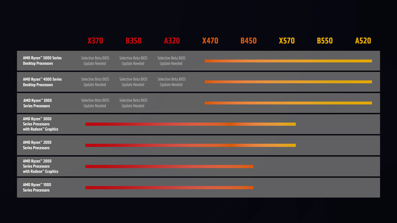 ▲ AMD는 A/B/X 순으로 3가지 메인보드 라인업을 가지고 있다