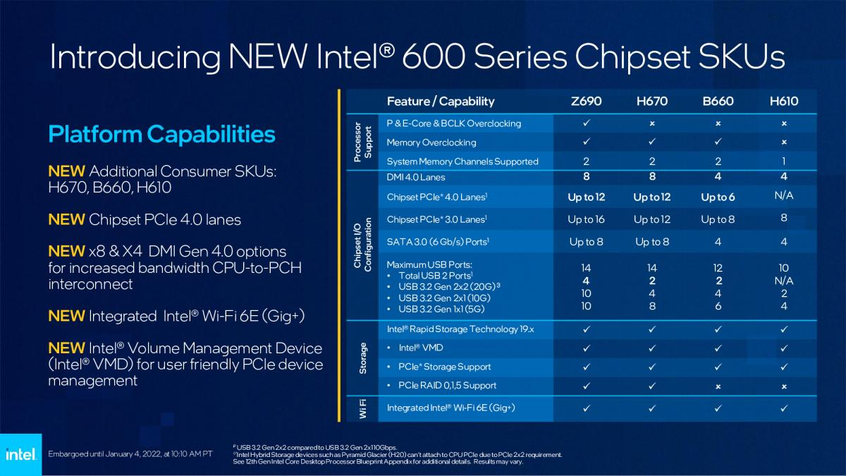 ▲ 인텔의 600시리즈 메인보드 라인업은 H610/B660/H670/Z690으로 나뉜다.