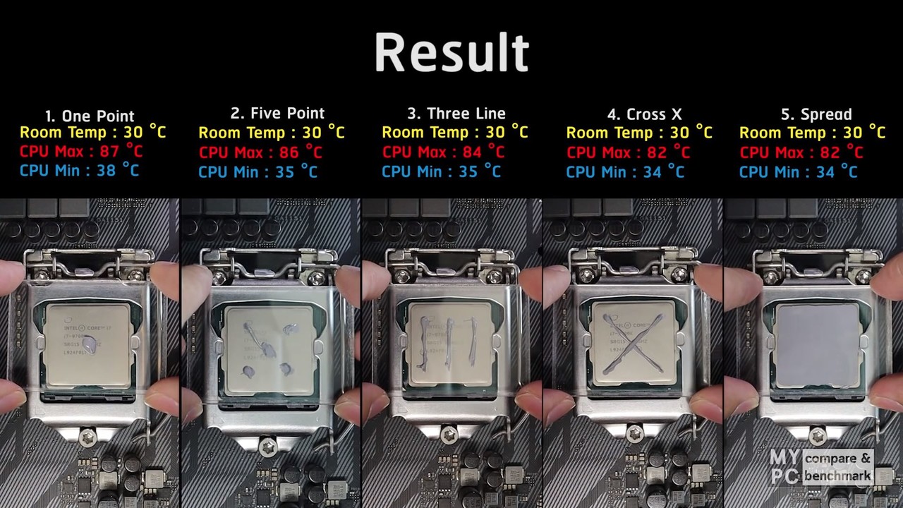 ▲ 서멀구리스 도포방법에 따른 CPU 온도 차이 (사진 = 유튜브 MYPC)