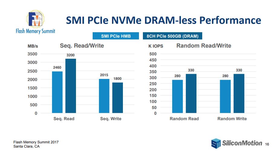 ▲ DRAM이 장착된 모델 대비 성능은 낮지만, DRAM-Less에 HMB를 적용하면 상당히 준수한 성능을 보여준다(자료 = SiliconMotion)