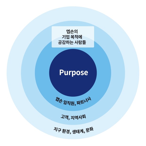 ▲ 엡손, 창립 80주년 맞아 기업 목적(Purpose) 선포.