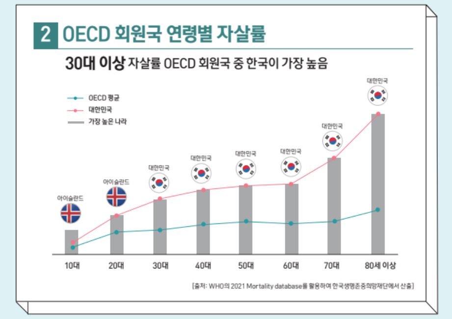 ▲ OECD 국가중 한국은 자살률 1위를 기록했다(자료사진 = 2022 자살예방백서_보건복지부&한국생명존중희망재단 발간)