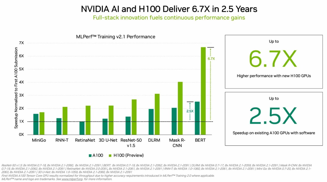 ▲ 엔비디아 H100 텐서 코어 GPU, MLPerf에서 세계 기록 수립.