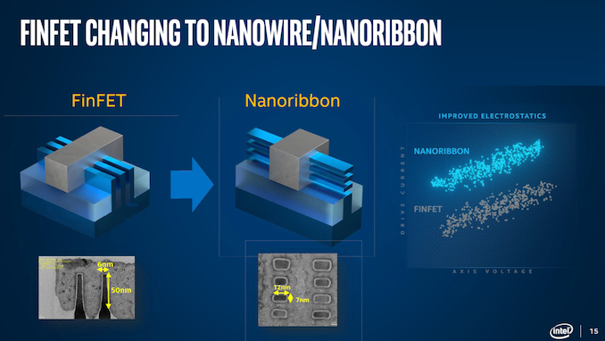 ▲ 과거 인텔이 발표한 Nanoribbon 트랜지스터