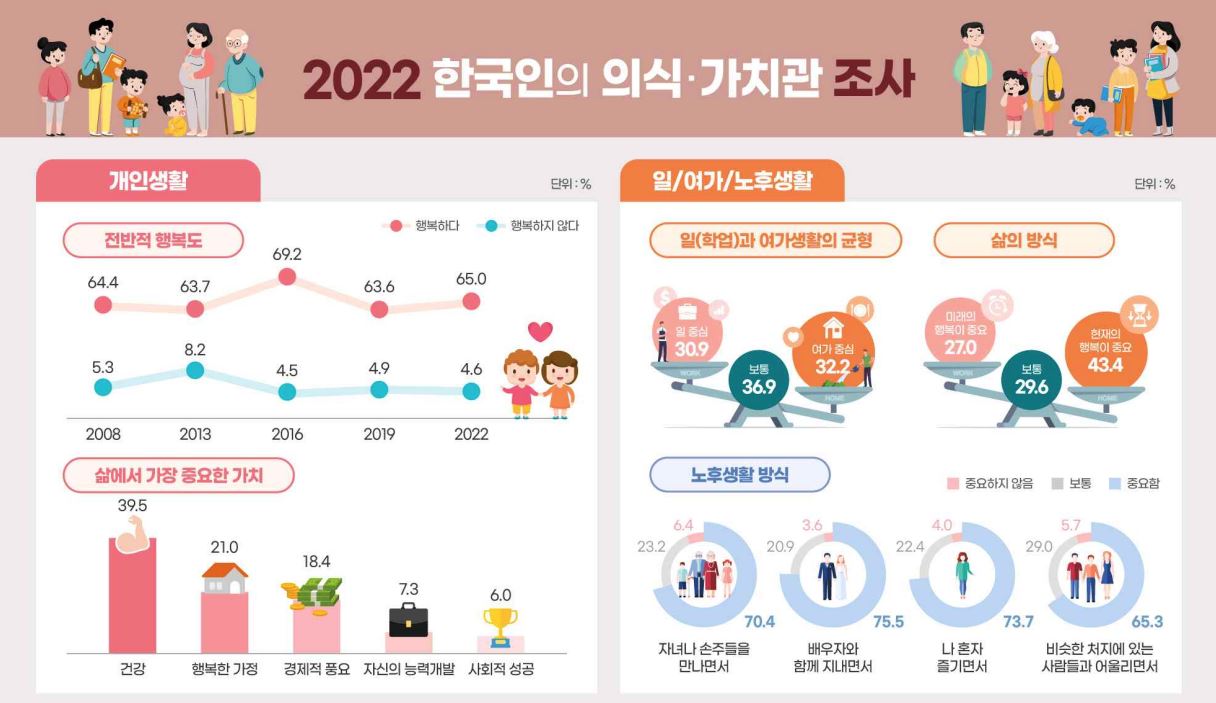 ▲자료 = 문체부 2022년 한국인의 의식·가치관 조사