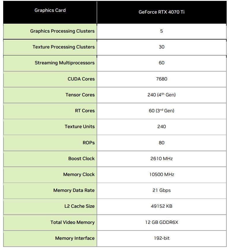 ▲ NVIDIA 지포스 RTX 4070 Ti 공식 스펙 차트