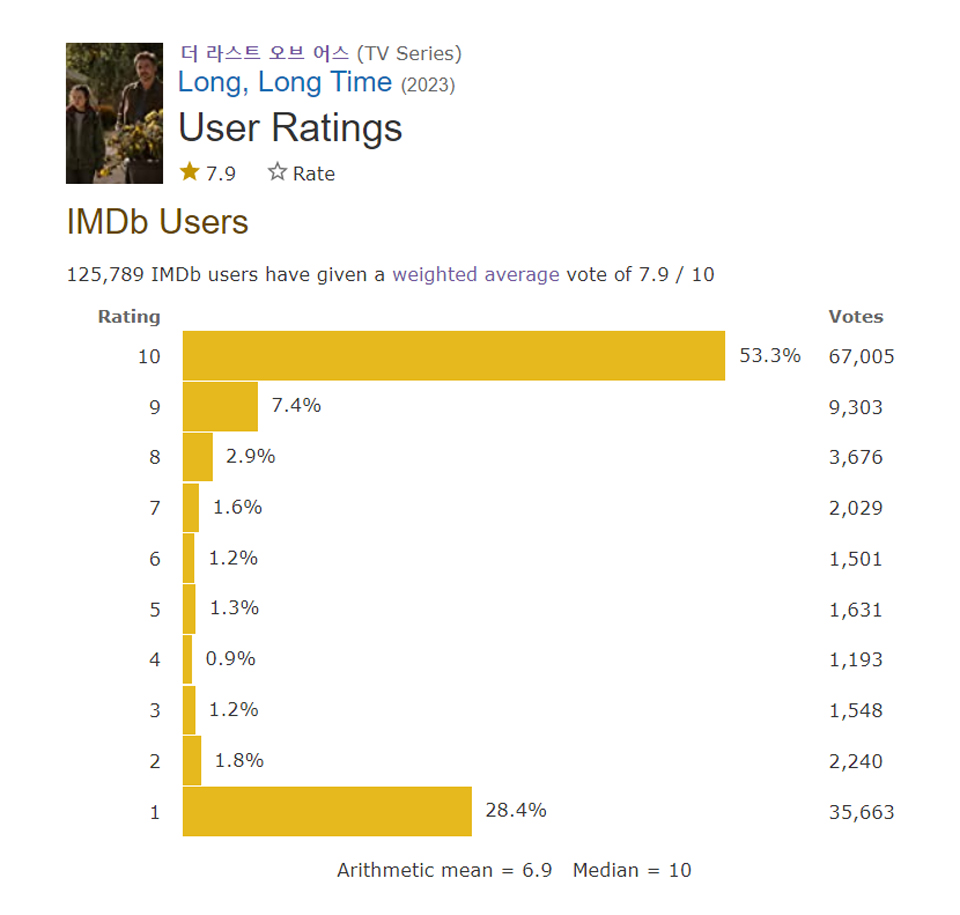 ▲ 1 · 2화보다 1점 평가를 매우 많이 받은 '더 라스트 오브 어스' 3화 (출처=IMDb)