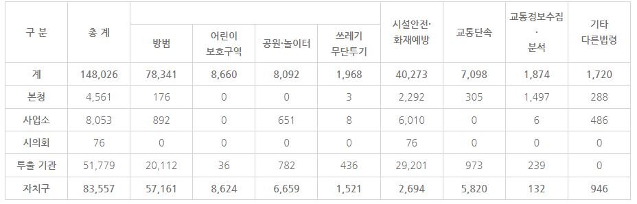 ▲ 21년 12월 31일 기준 서울에는 총 148,026개의 CCTV가 설치돼 있다(자료 = 서울특별시)