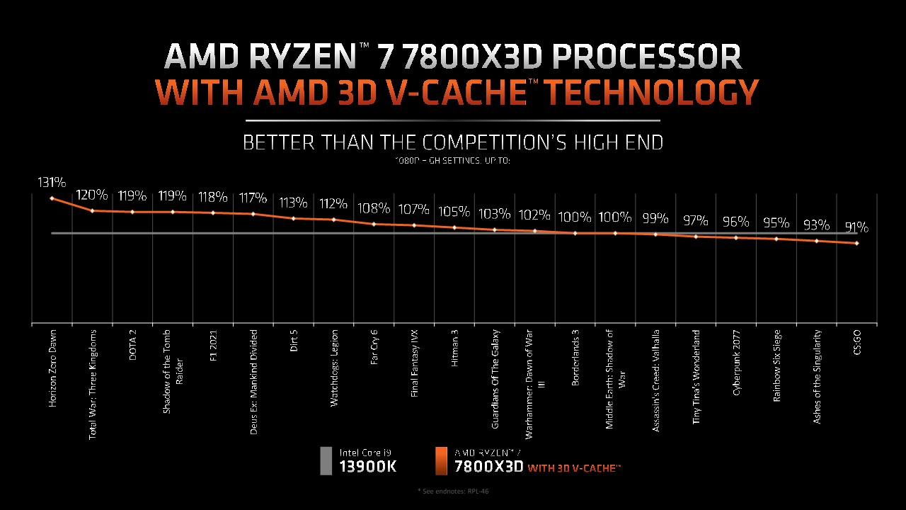 ▲ 그런 이유로 코어 i9-13900K, 라이젠 9 7950X3D와 같은 하이엔드 게이밍 CPU와 비교하더라도 성능이 더 높게 나올 수 있다.